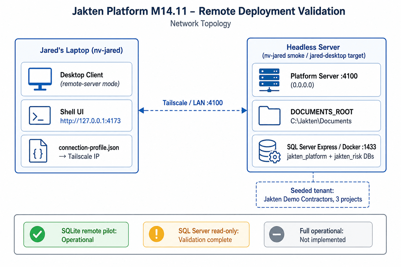 Office deployment topology with shared Platform Server and desktop clients